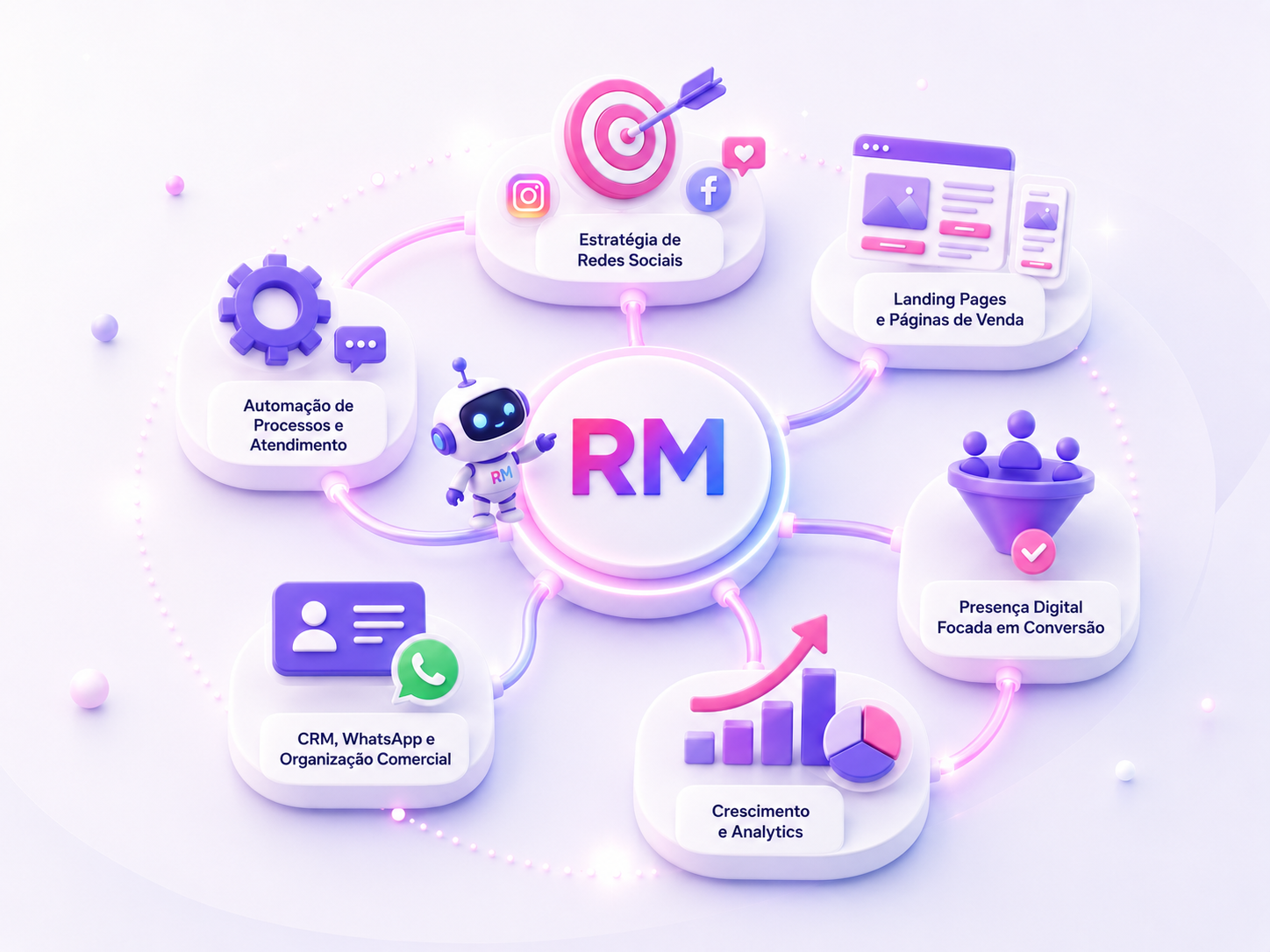 Ecossistema visual da RM com marketing de conteúdo, landing pages, automação, WhatsApp, CRM e analytics