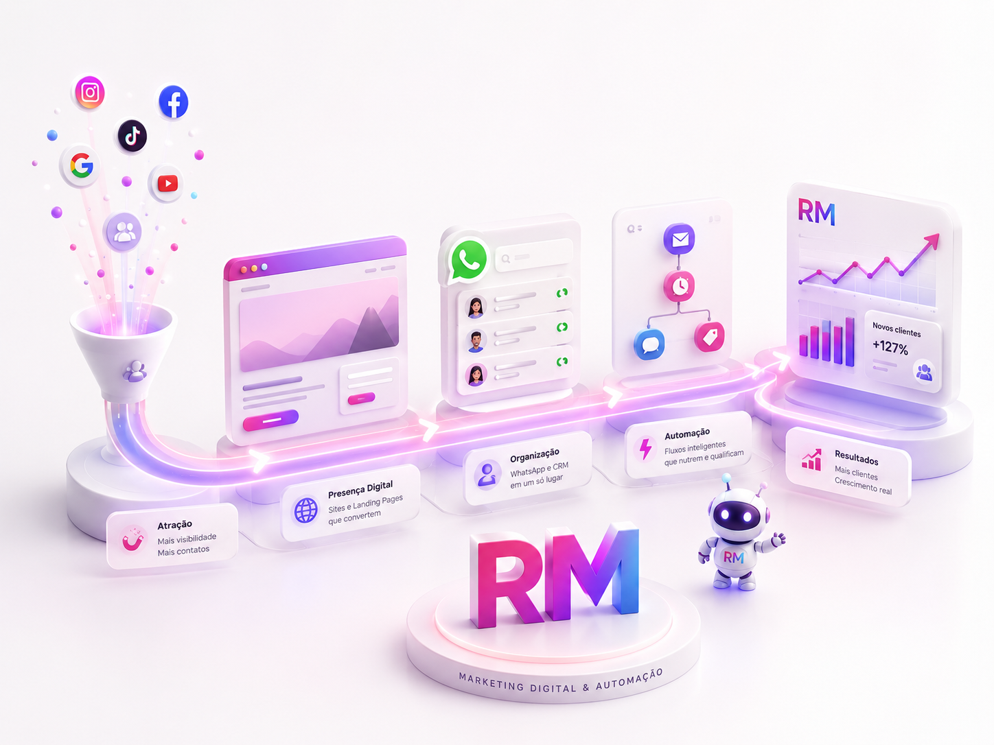 Sistema visual da RM conectando atração, presença digital, WhatsApp, automação e resultados